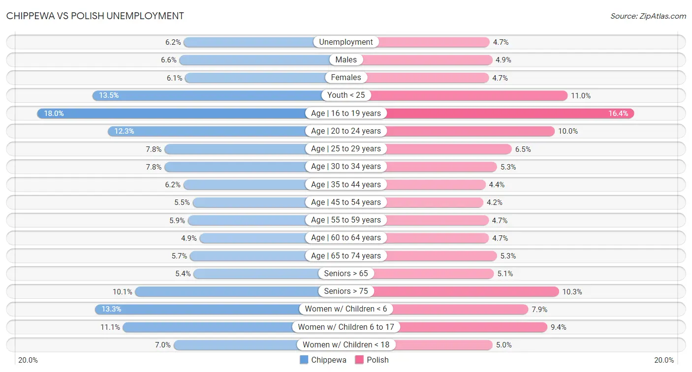 Chippewa vs Polish Unemployment