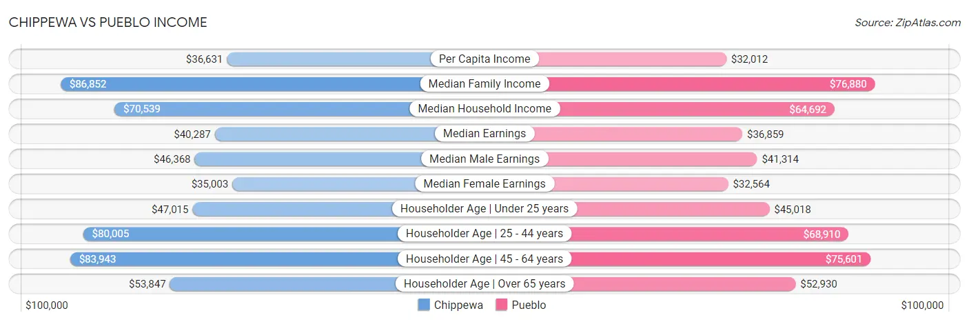 Chippewa vs Pueblo Income