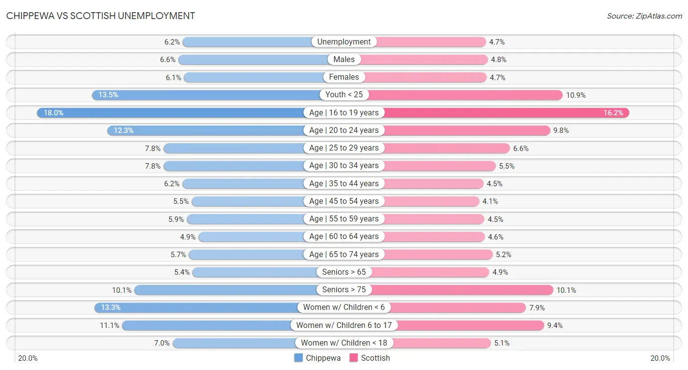 Chippewa vs Scottish Unemployment