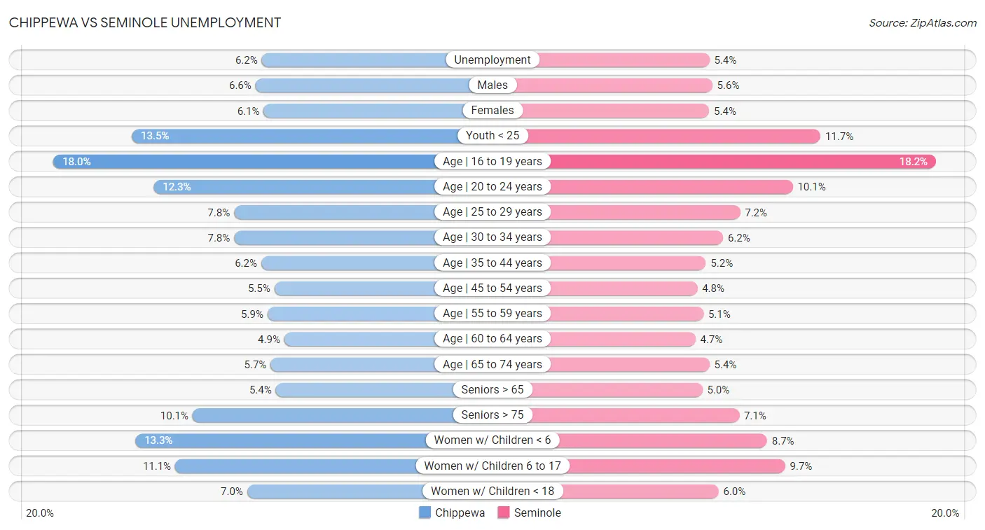 Chippewa vs Seminole Unemployment