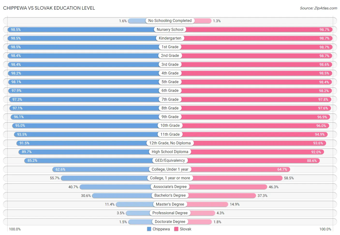 Chippewa vs Slovak Education Level