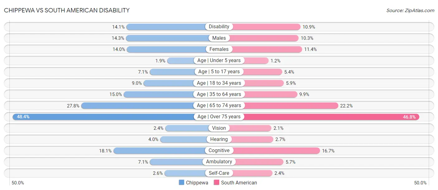 Chippewa vs South American Disability