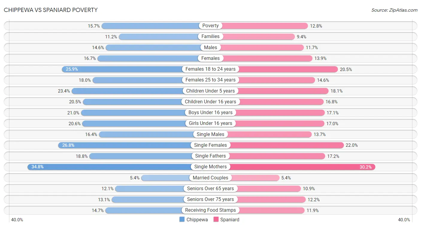 Chippewa vs Spaniard Poverty