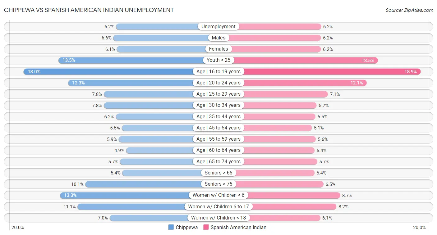 Chippewa vs Spanish American Indian Unemployment