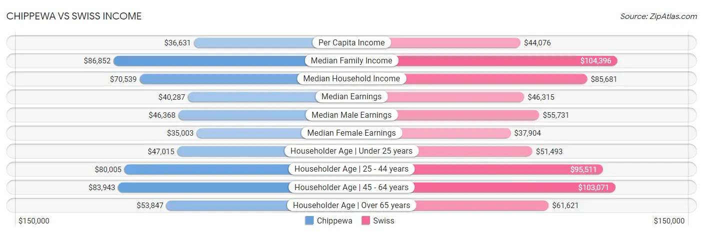 Chippewa vs Swiss Income