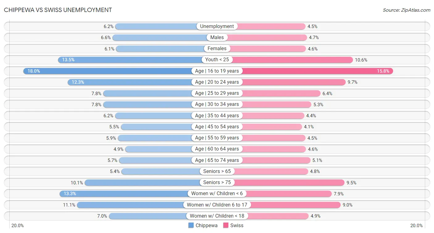 Chippewa vs Swiss Unemployment