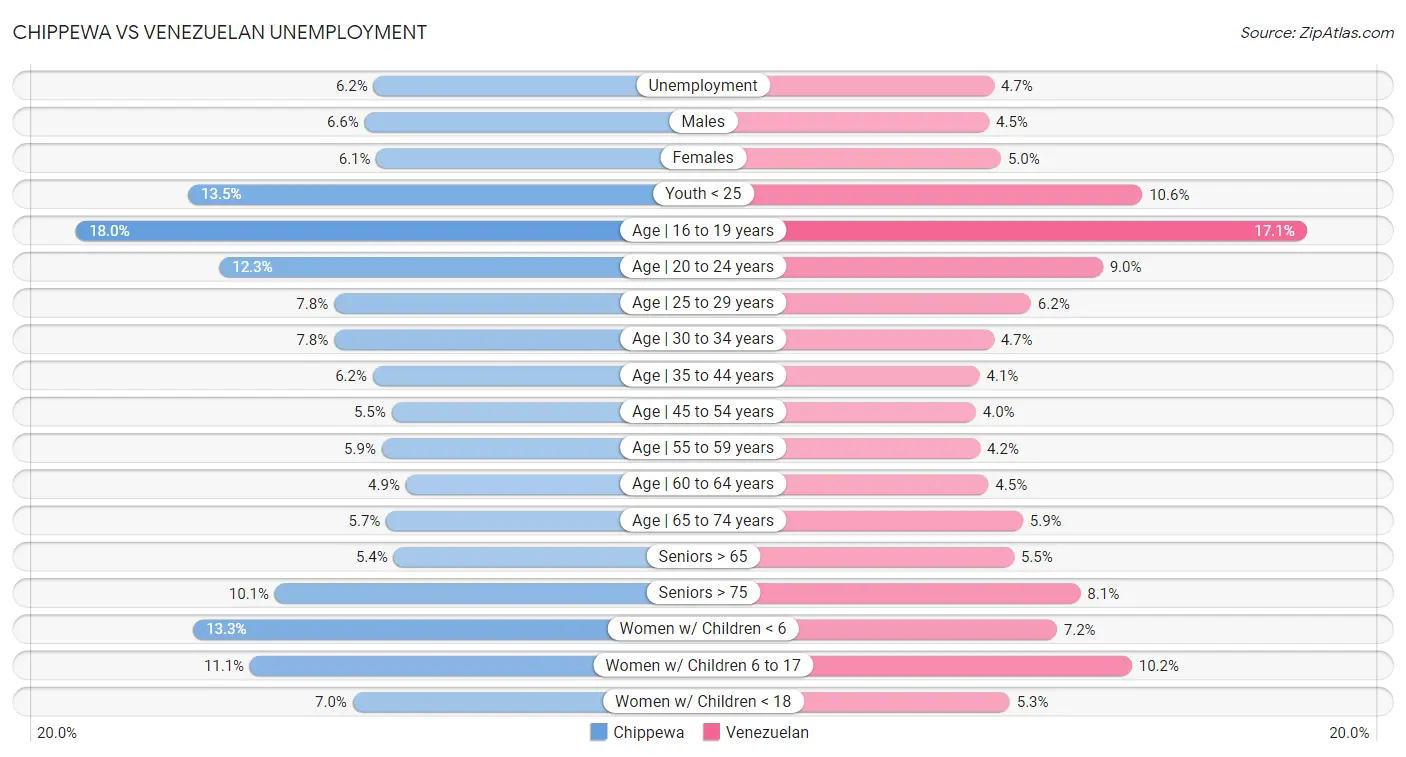 Chippewa vs Venezuelan Unemployment