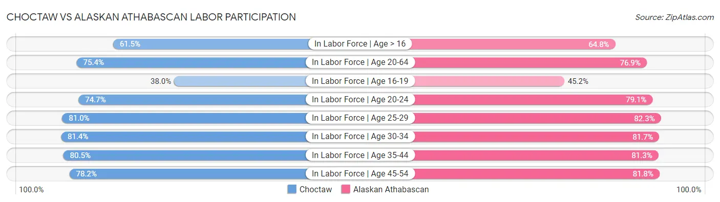Choctaw vs Alaskan Athabascan Labor Participation