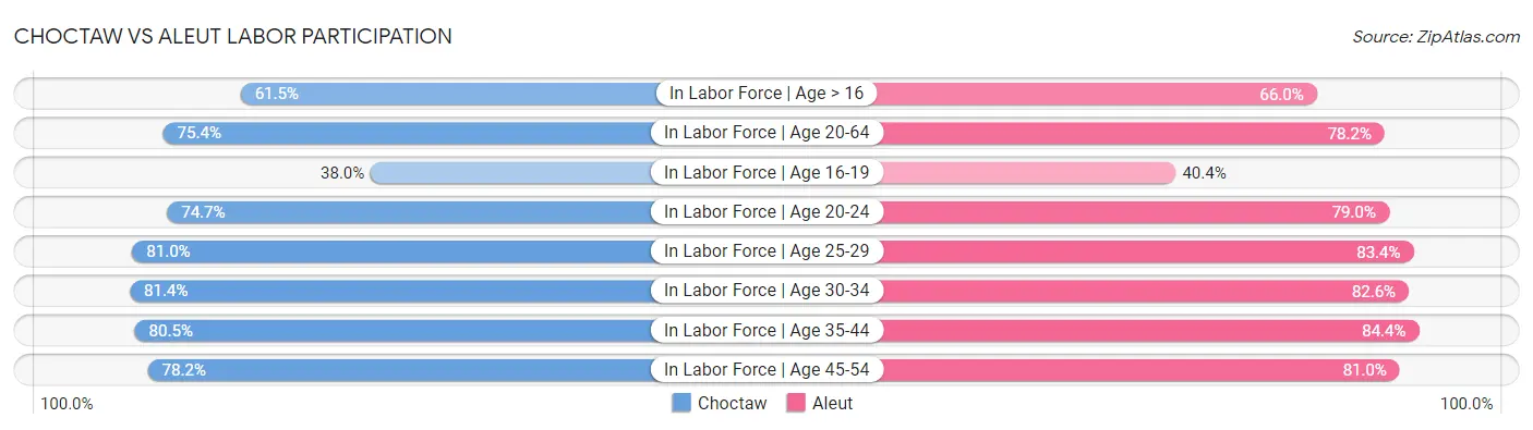 Choctaw vs Aleut Labor Participation