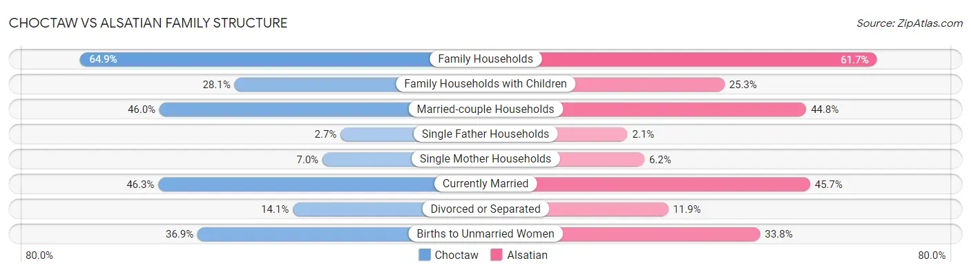 Choctaw vs Alsatian Family Structure