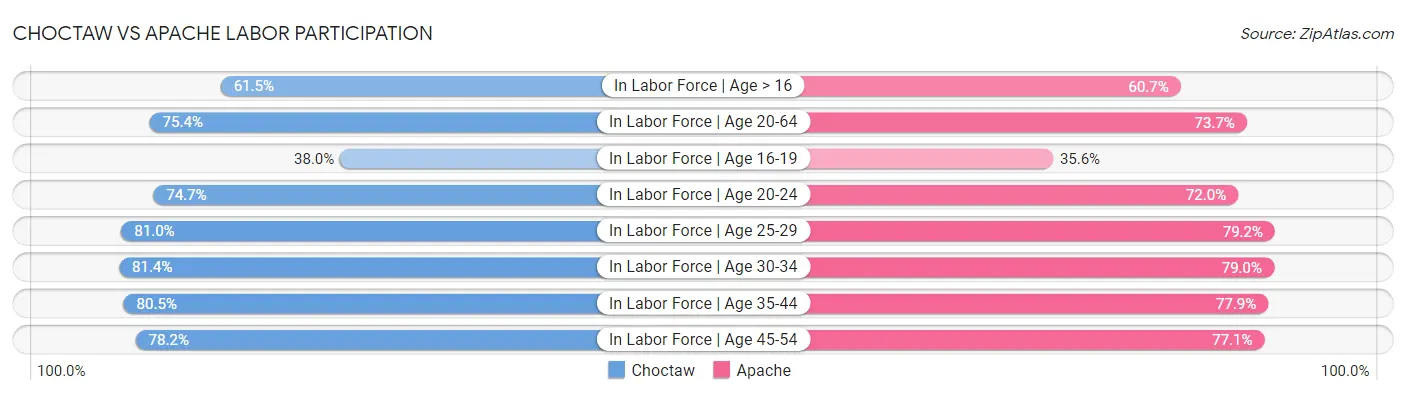 Choctaw vs Apache Labor Participation