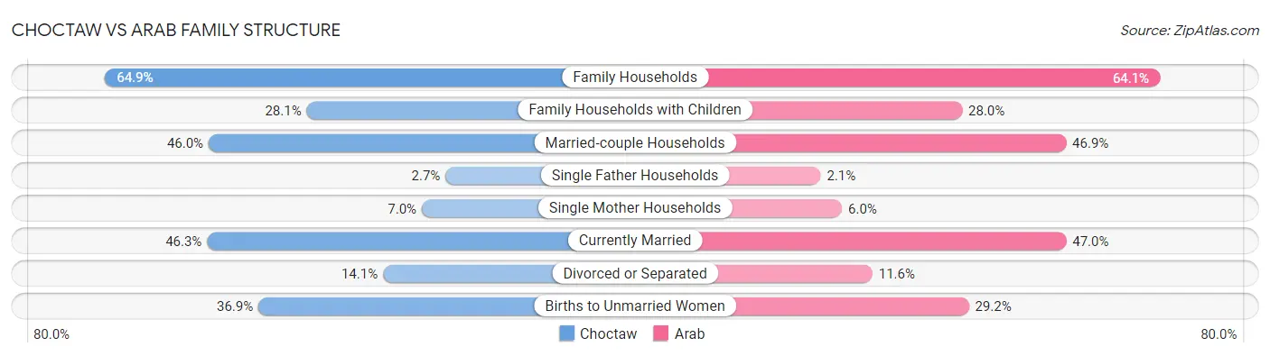 Choctaw vs Arab Family Structure