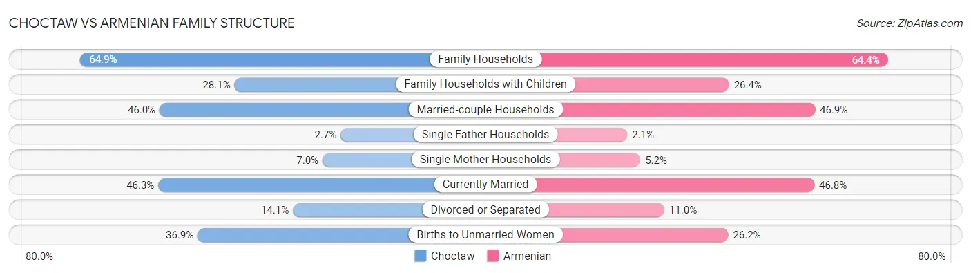 Choctaw vs Armenian Family Structure