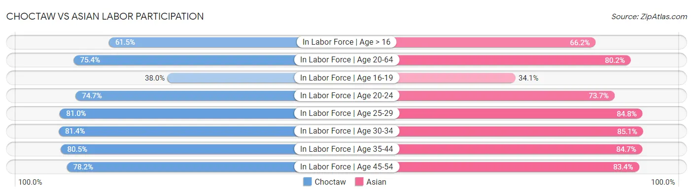 Choctaw vs Asian Labor Participation
