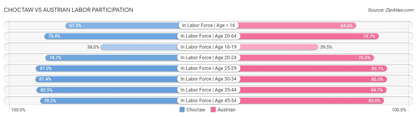Choctaw vs Austrian Labor Participation