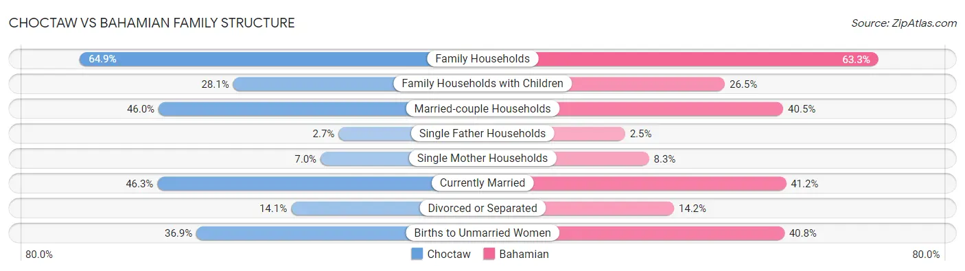 Choctaw vs Bahamian Family Structure