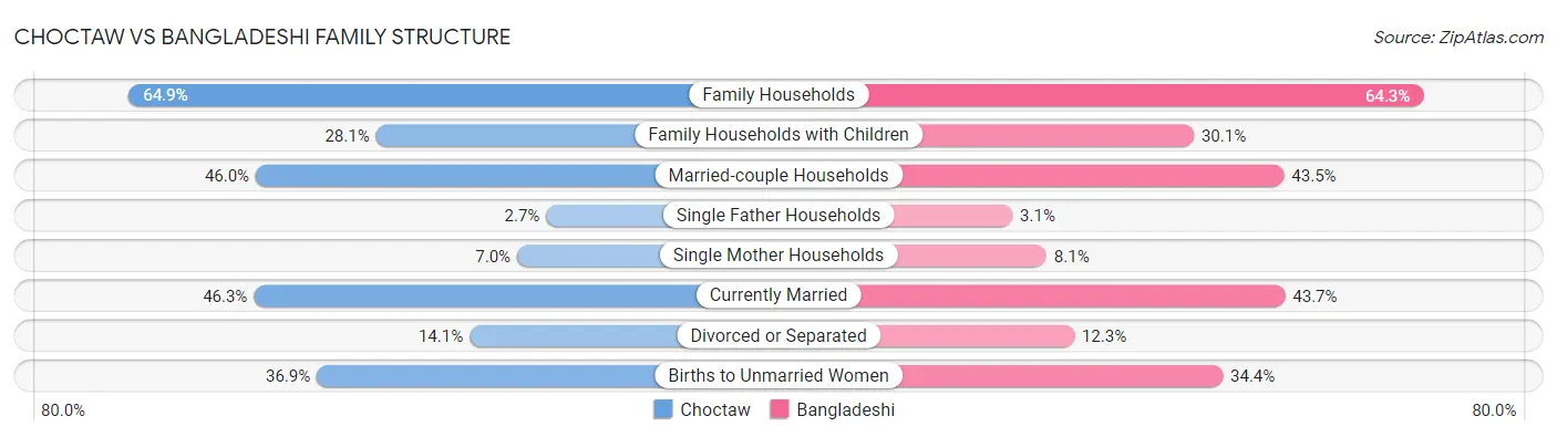 Choctaw vs Bangladeshi Family Structure
