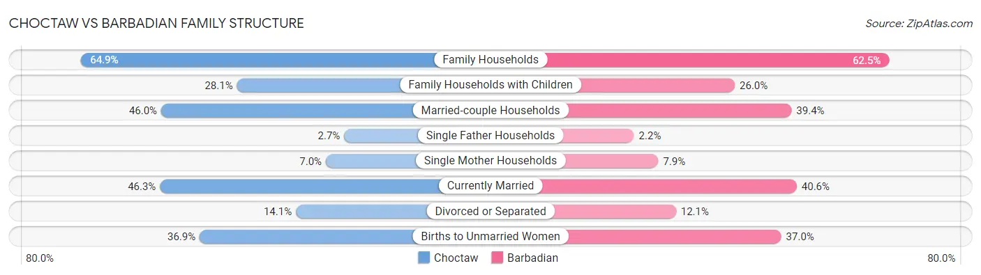 Choctaw vs Barbadian Family Structure