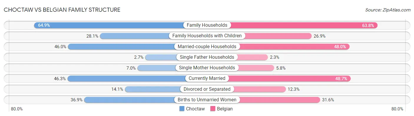 Choctaw vs Belgian Family Structure