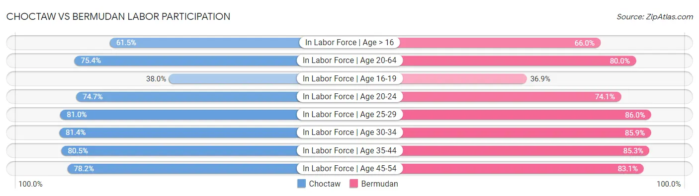 Choctaw vs Bermudan Labor Participation