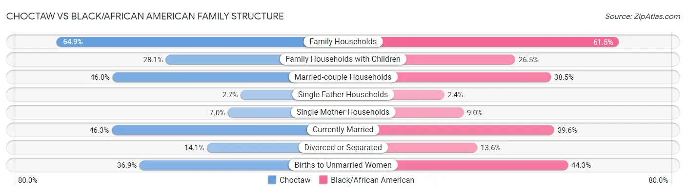 Choctaw vs Black/African American Family Structure