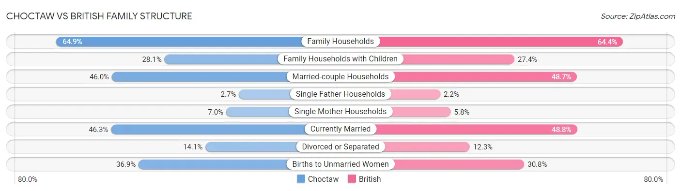 Choctaw vs British Family Structure