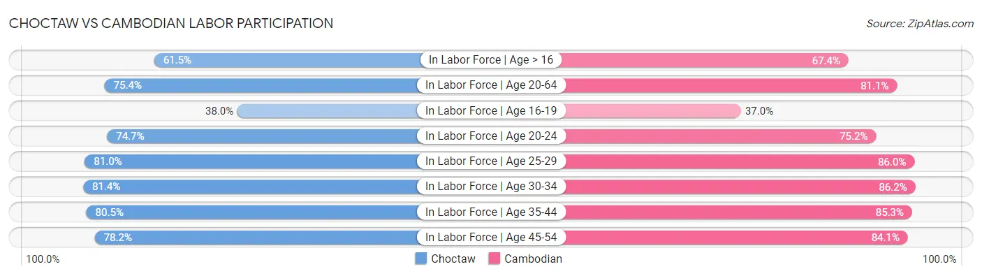 Choctaw vs Cambodian Labor Participation