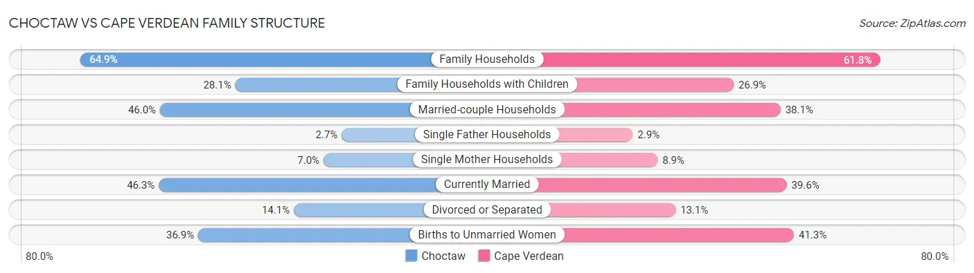 Choctaw vs Cape Verdean Family Structure