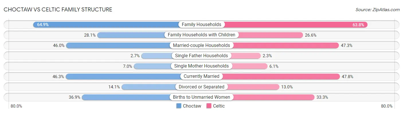 Choctaw vs Celtic Family Structure