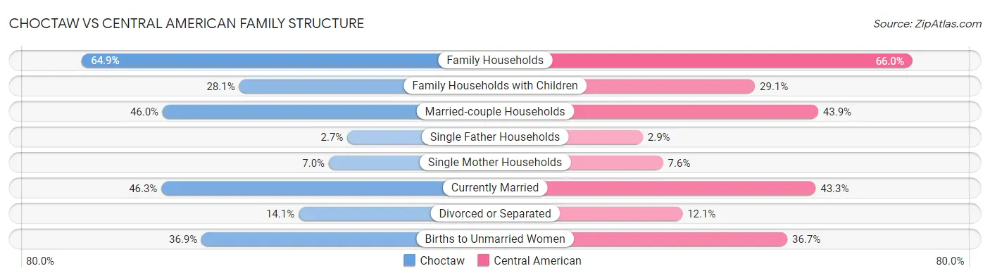 Choctaw vs Central American Family Structure