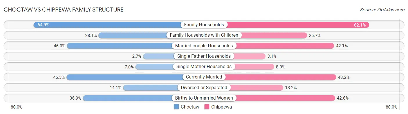 Choctaw vs Chippewa Family Structure