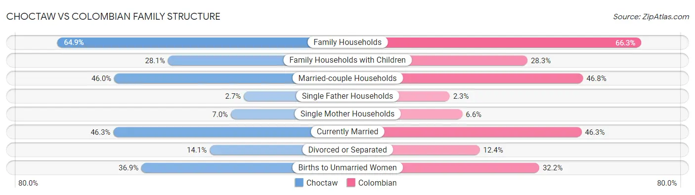 Choctaw vs Colombian Family Structure