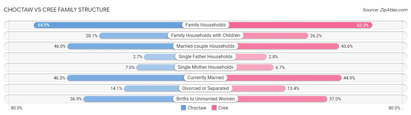 Choctaw vs Cree Family Structure