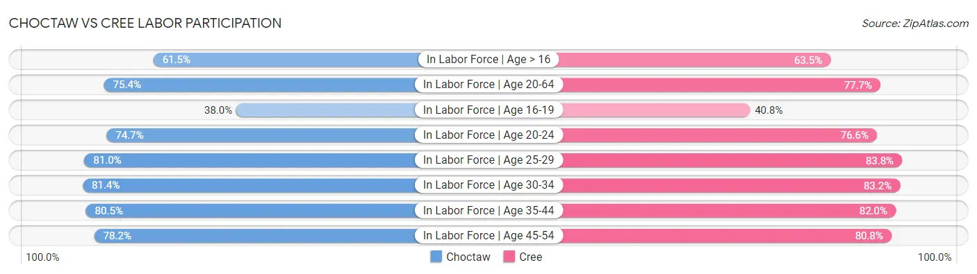 Choctaw vs Cree Labor Participation