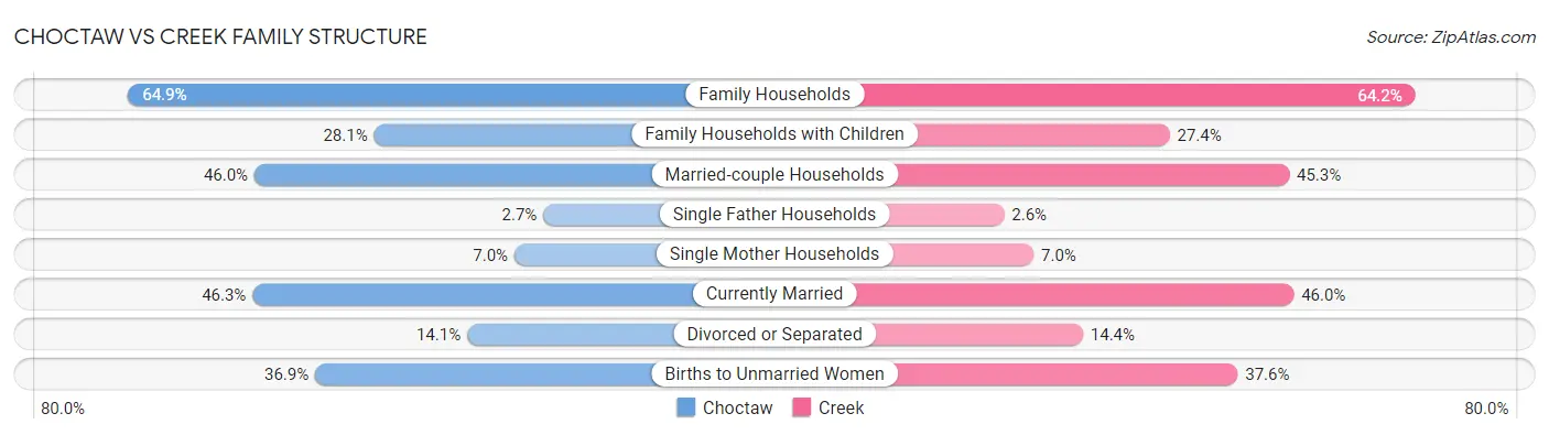 Choctaw vs Creek Family Structure