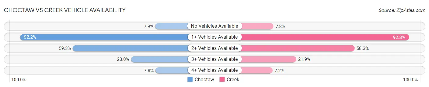 Choctaw vs Creek Vehicle Availability
