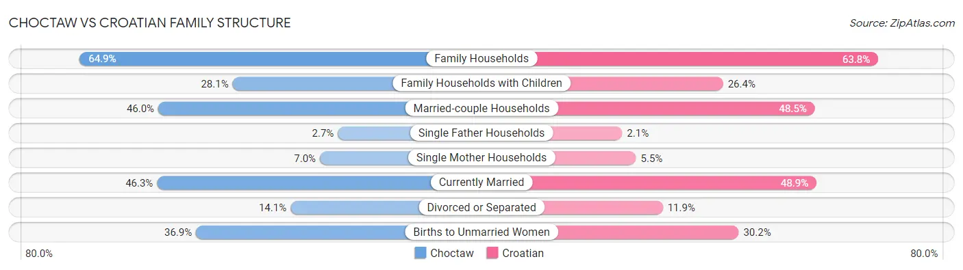 Choctaw vs Croatian Family Structure