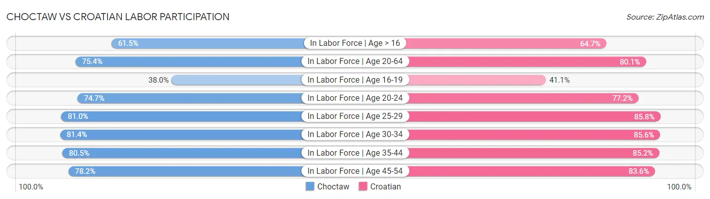 Choctaw vs Croatian Labor Participation