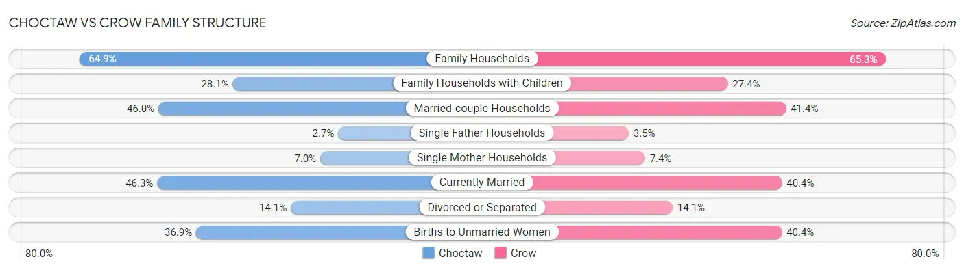 Choctaw vs Crow Family Structure