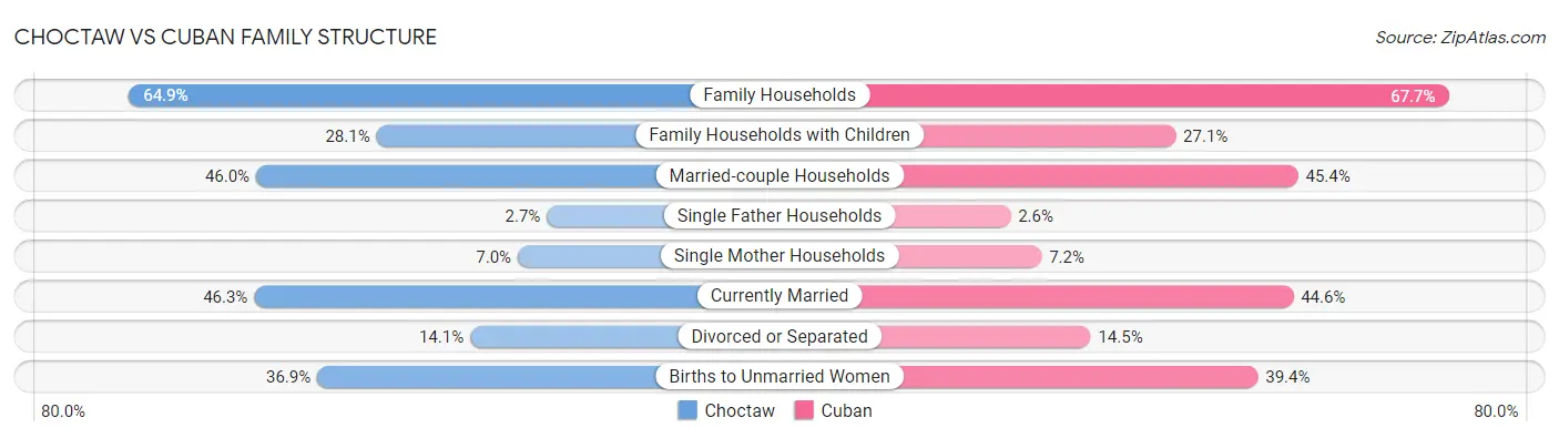 Choctaw vs Cuban Family Structure