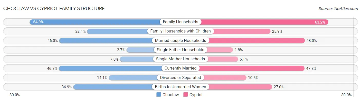 Choctaw vs Cypriot Family Structure