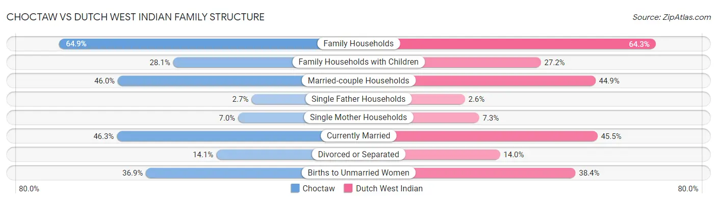 Choctaw vs Dutch West Indian Family Structure