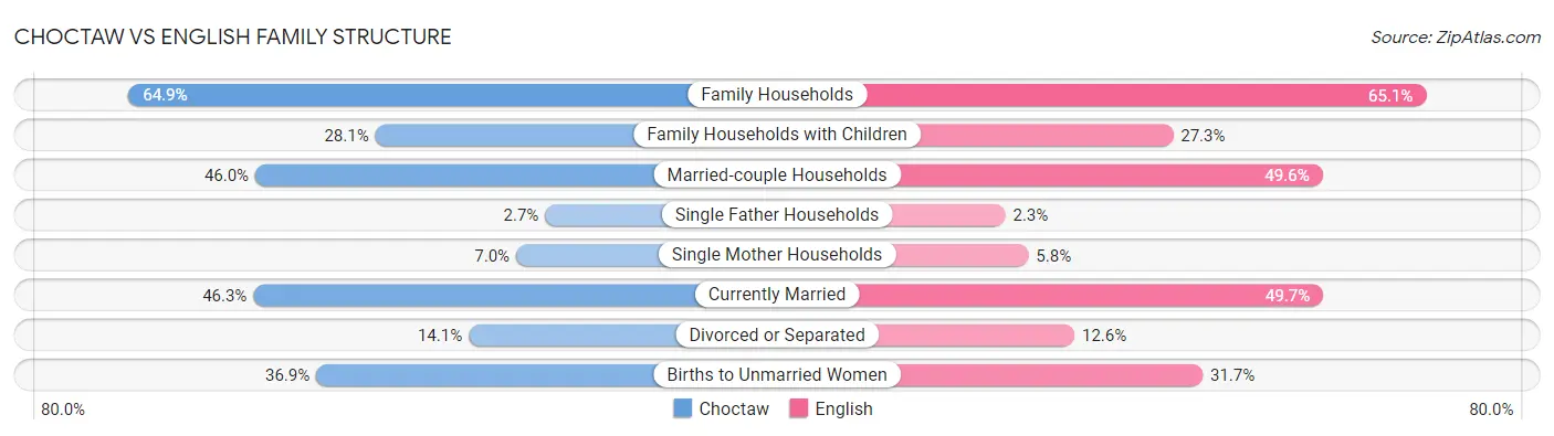 Choctaw vs English Family Structure