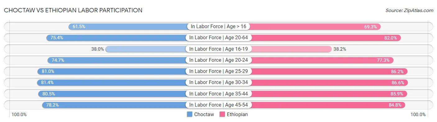 Choctaw vs Ethiopian Labor Participation