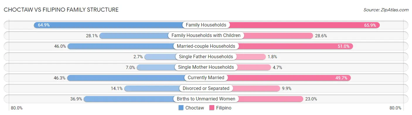 Choctaw vs Filipino Family Structure
