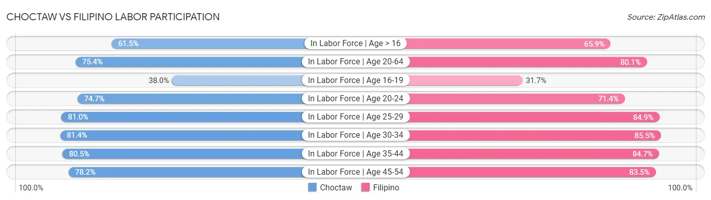 Choctaw vs Filipino Labor Participation