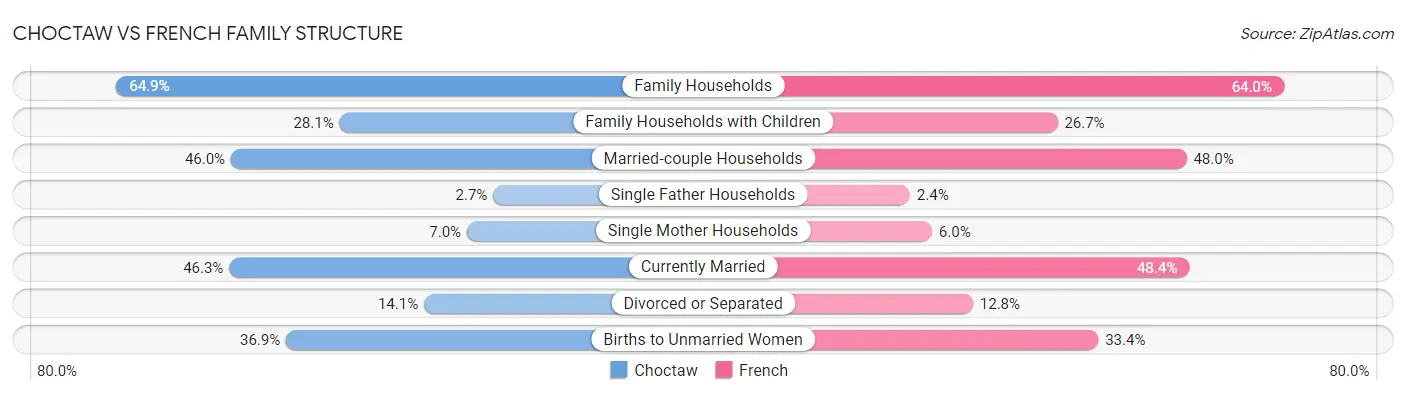 Choctaw vs French Family Structure
