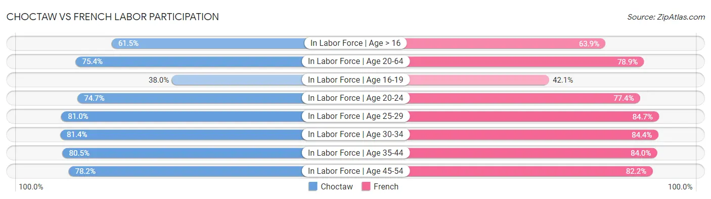 Choctaw vs French Labor Participation
