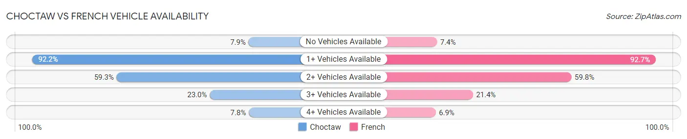 Choctaw vs French Vehicle Availability