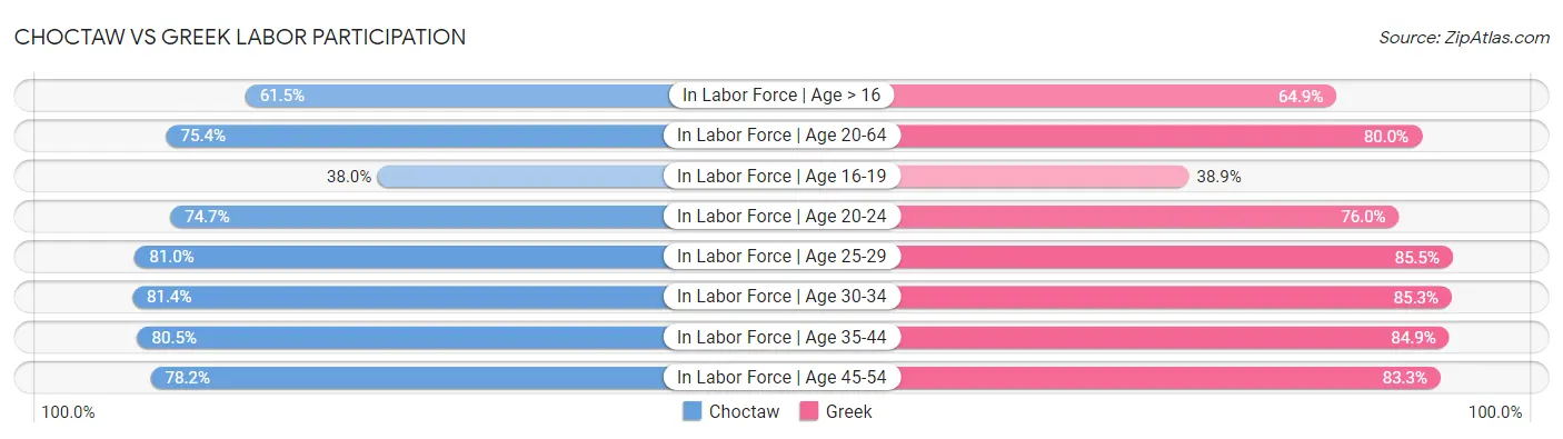 Choctaw vs Greek Labor Participation